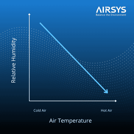 A line graph showing the relationship between relative humidity and air temperature