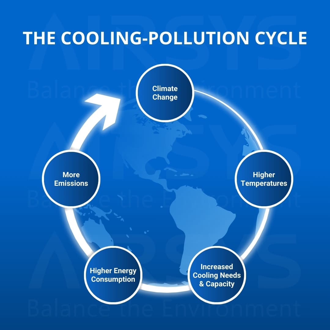 The Impact of Climate Change on A Telecom Cooling System - AIRSYS North ...