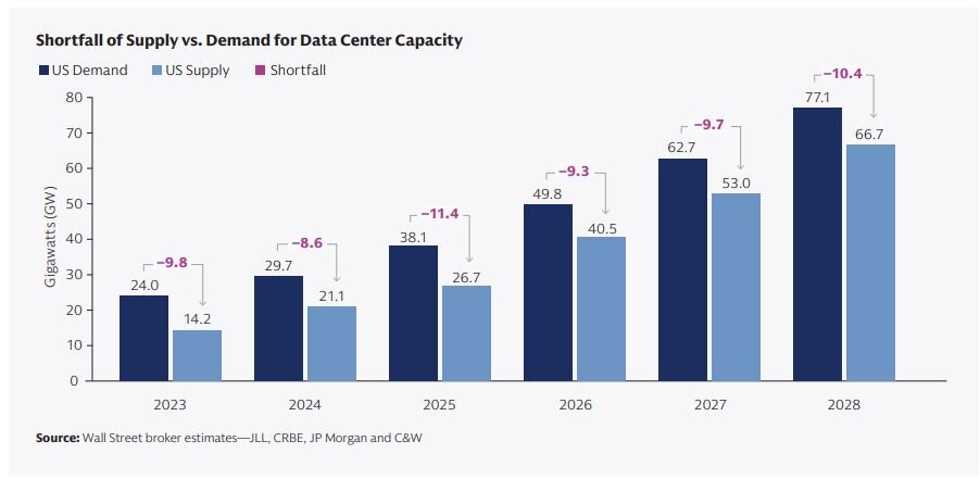 power supply vs. demand in data centers